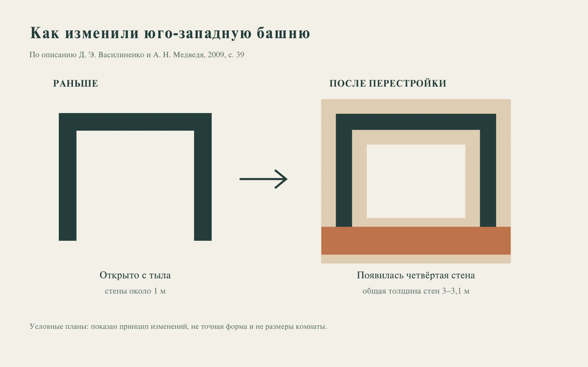 Условная схема перестройки юго-западной башни: три стены толщиной около метра сменились замкнутым объёмом с усиленными стенами общей толщиной 3–3,1 метра