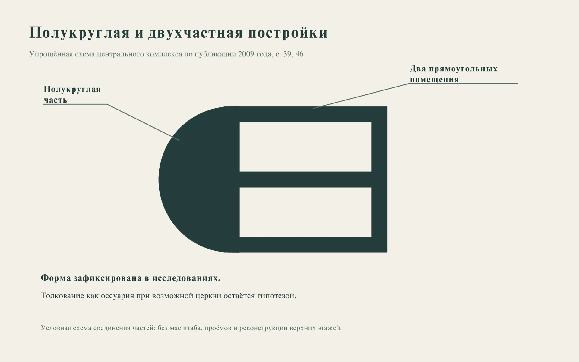 Условная схема центрального комплекса Ачипсе: полукруглая часть рядом с двухчастным прямоугольным сооружением; трактовка как оссуария обозначена как гипотеза