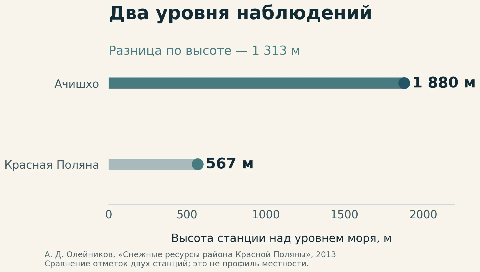 Сравнение высот станций Красная Поляна и Ачишхо по исследованию Олейникова 2013 года