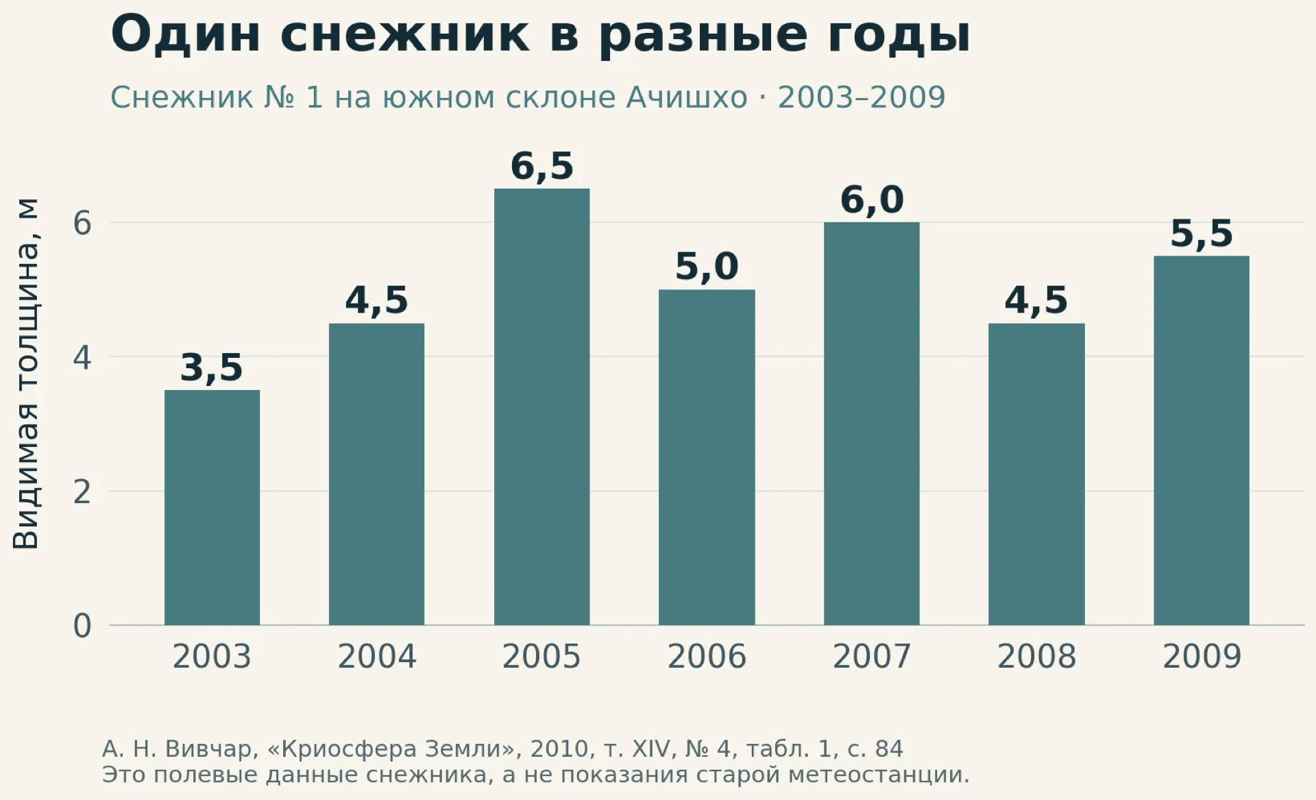 Видимая толщина снежника номер 1 на южном склоне Ачишхо в 2003–2009 годах по таблице Вивчара