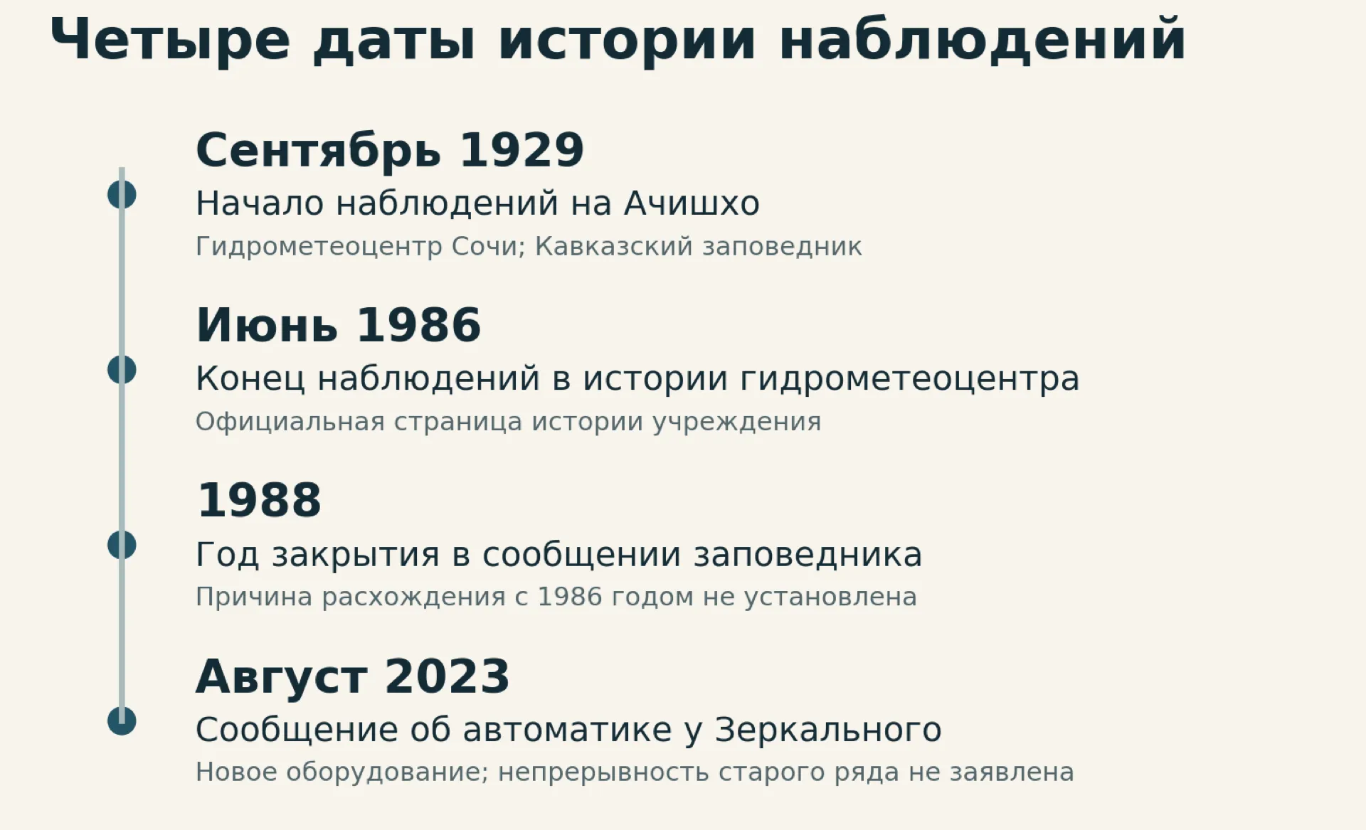 Даты начала наблюдений, двух указаний об окончании работы и сообщения о новой автоматике