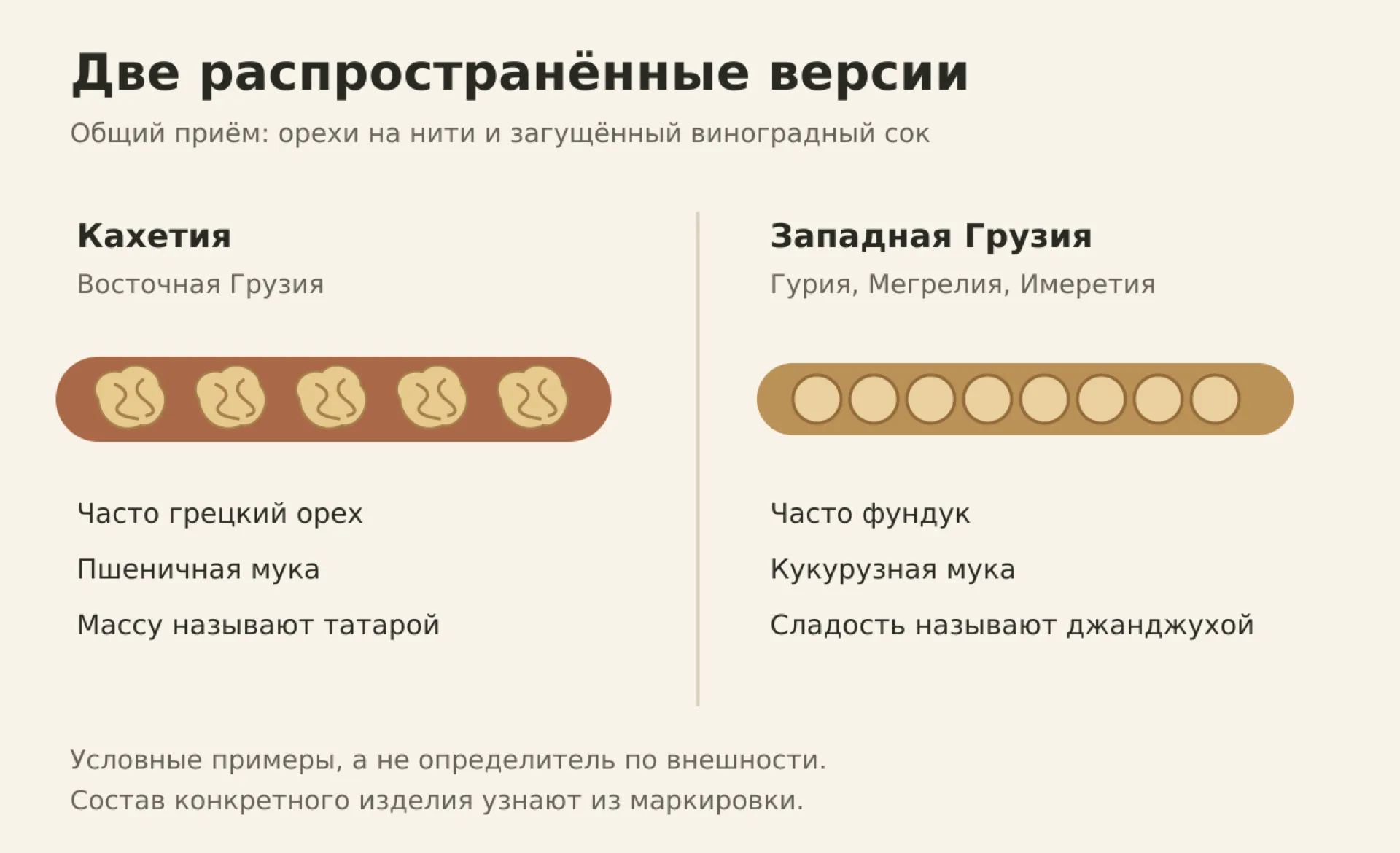 Схема кахетинской чурчхелы и западной джанджухи