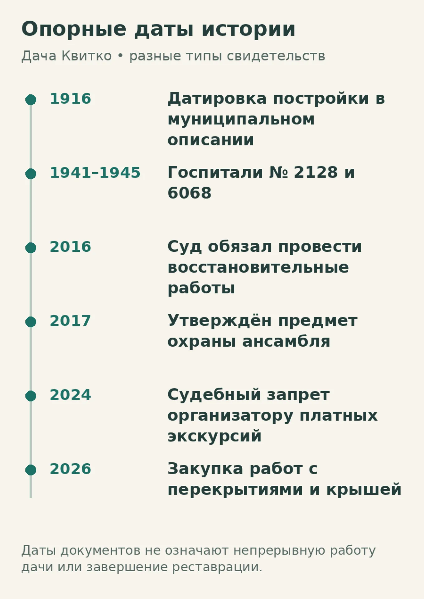 Опорные даты относятся к разным документам. Расстояния между ними на схеме условны.