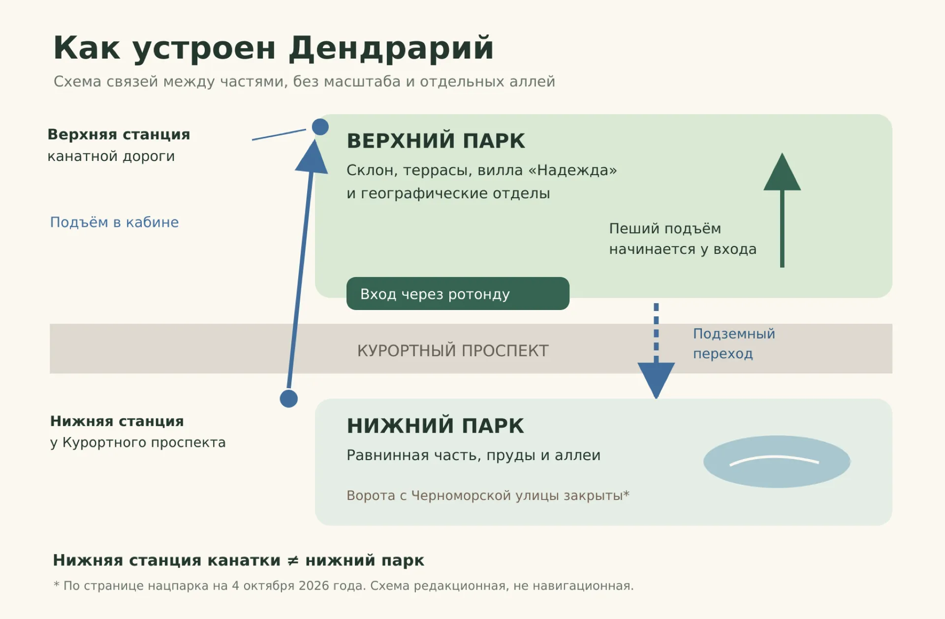 Редакционная схема двух частей Дендрария, ротонды, подземного перехода и канатной дороги. Не навигационная карта.