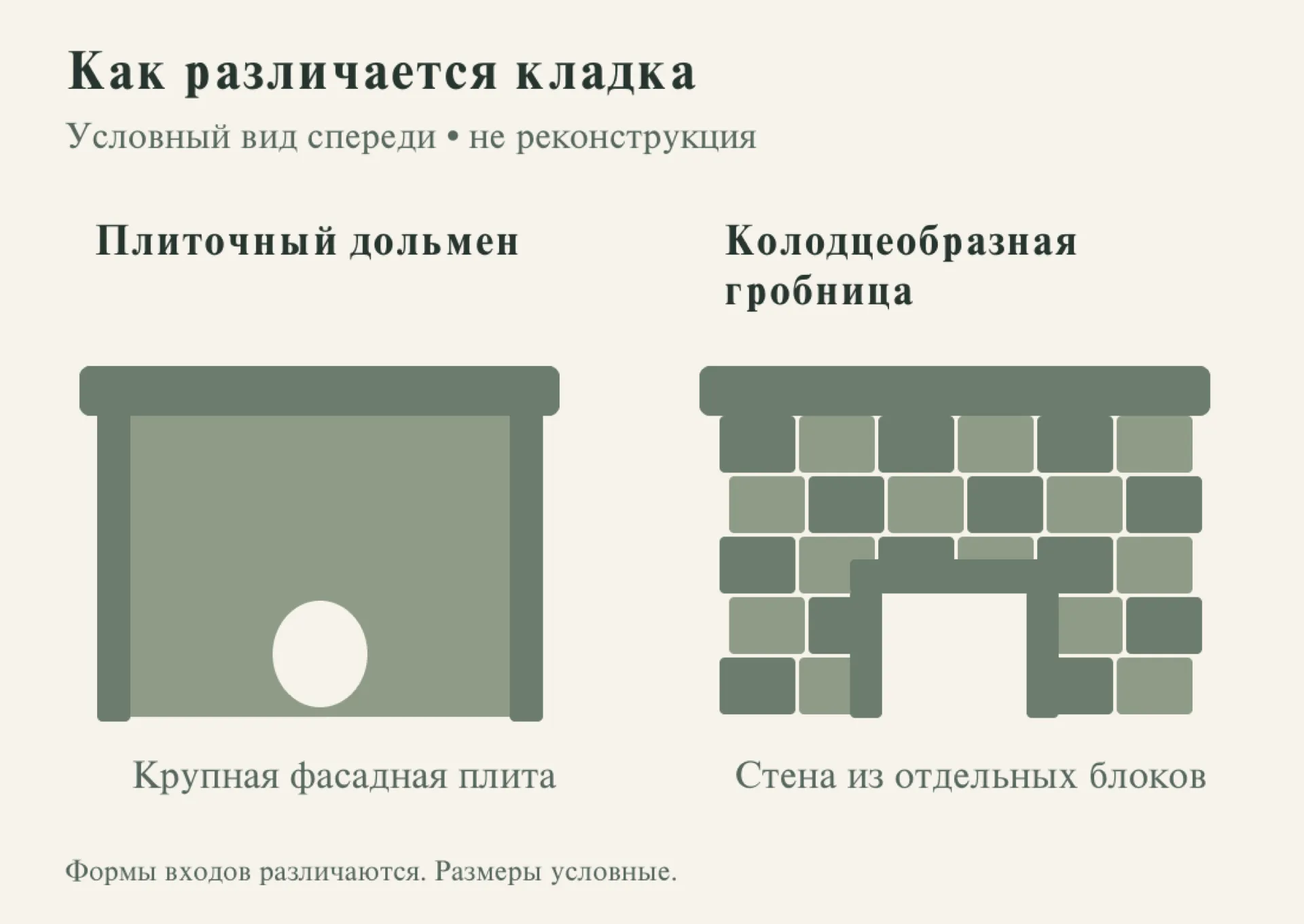 Условные фасады: вход в цельной плите дольмена и вход в стене, сложенной из блоков