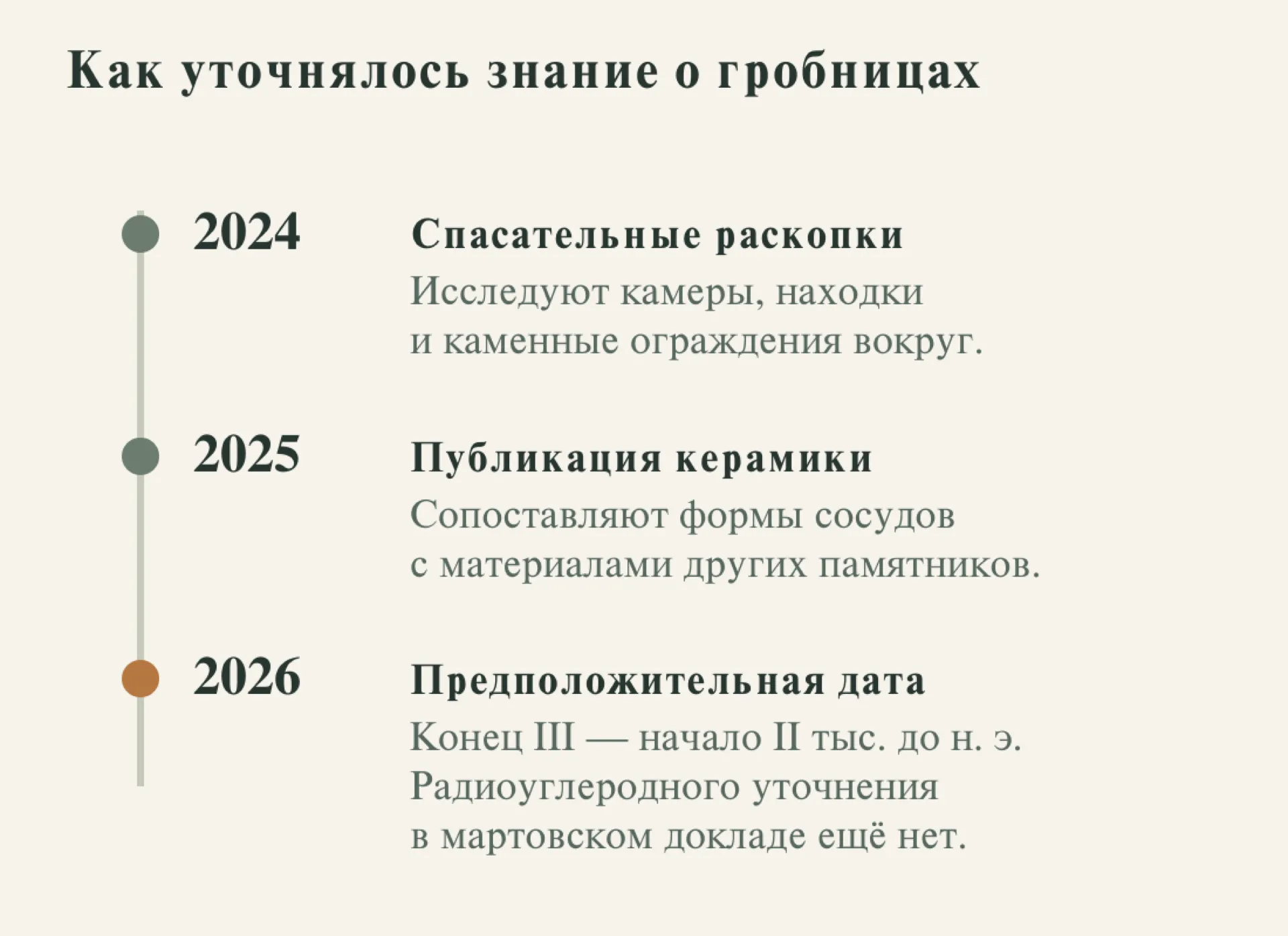 Хронология исследования Краснополянского IV: раскопки 2024 года, публикация керамики в 2025 году, предварительная датировка в докладе марта 2026 года