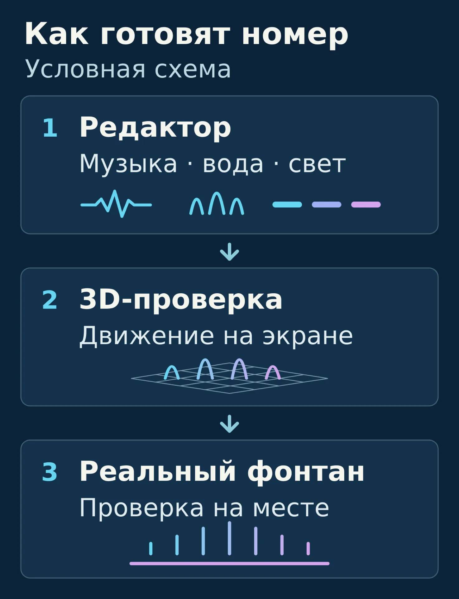 Условная редакторская схема: постановка в редакторе, просмотр в 3D-визуализаторе и проверка на фонтане