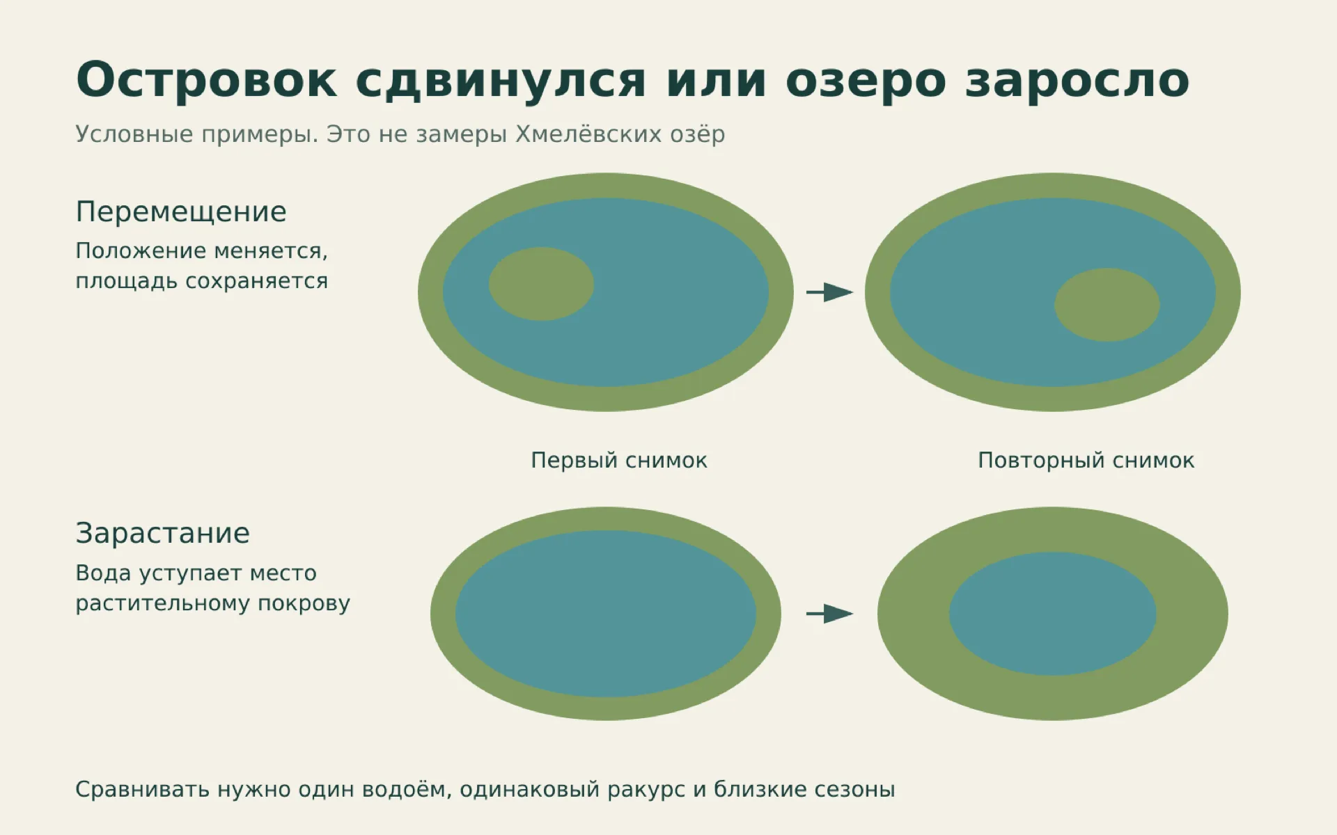 Условные примеры перемещения островка и расширения растительного покрова