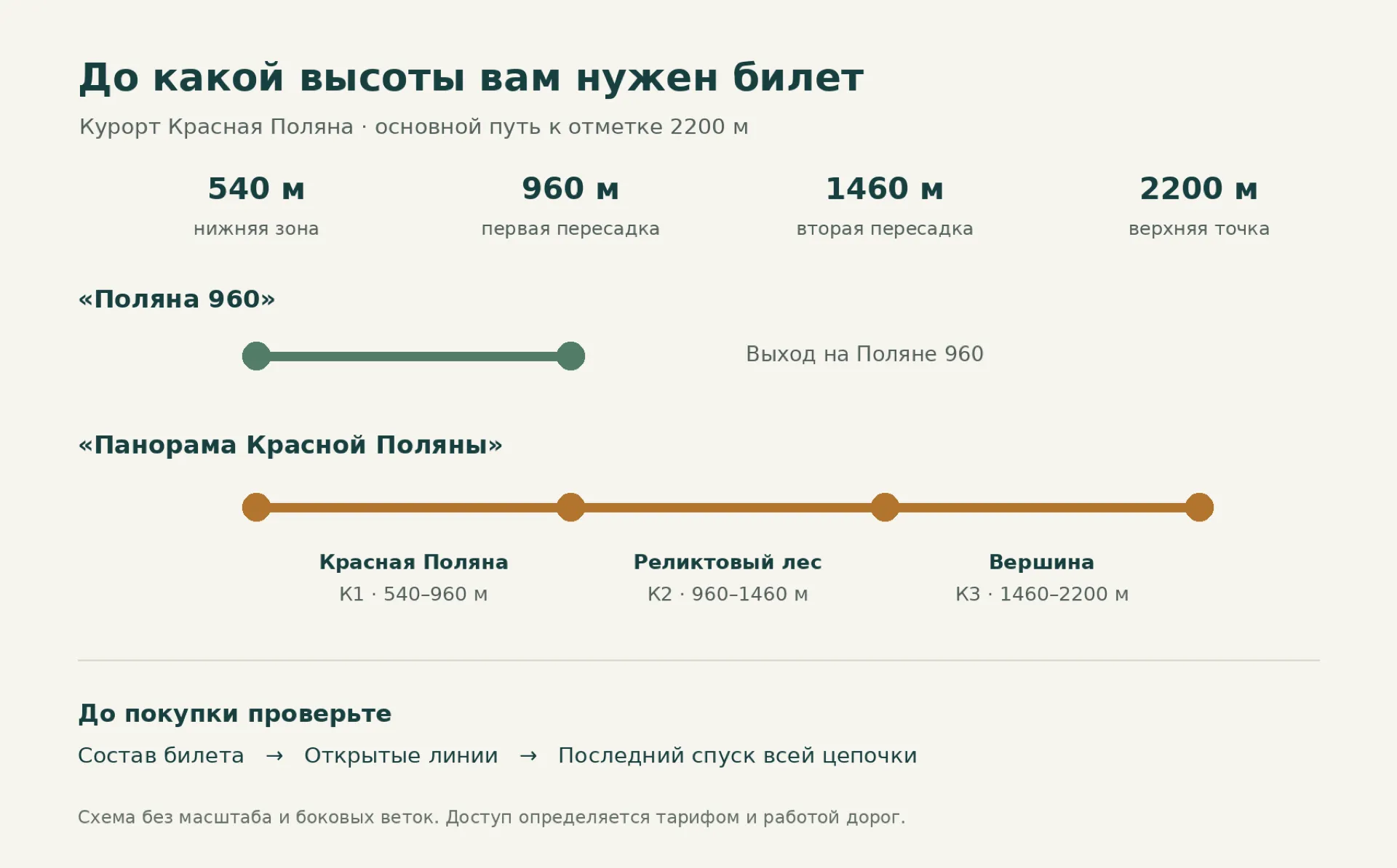 Схема двух прогулочных билетов: Поляна 960 покрывает первую очередь, основной путь Панорамы идёт по трём очередям до 2200 метров.