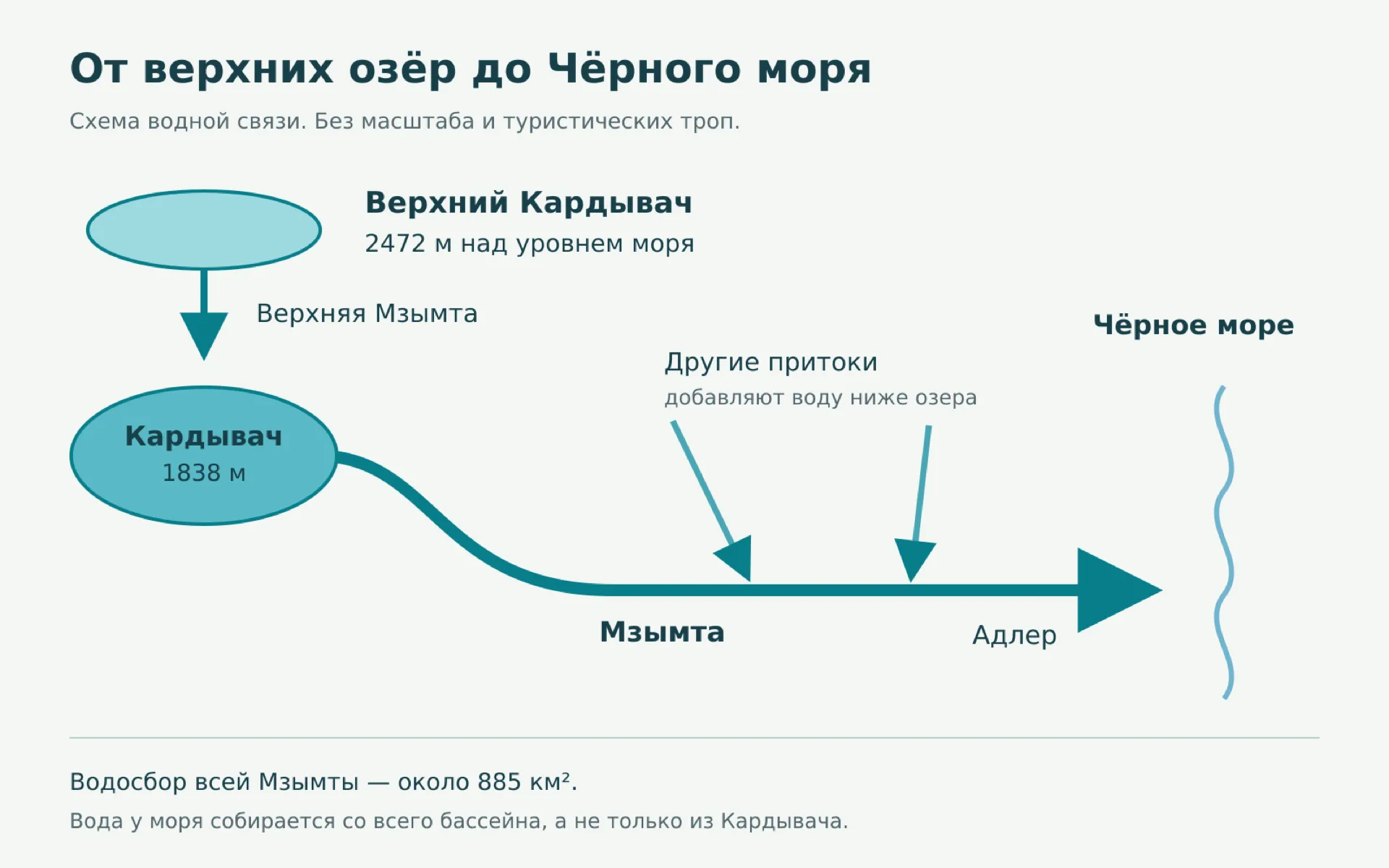 Условная схема: Верхний Кардывач, Верхняя Мзымта, Кардывач, Мзымта с притоками, Адлер и Чёрное море.