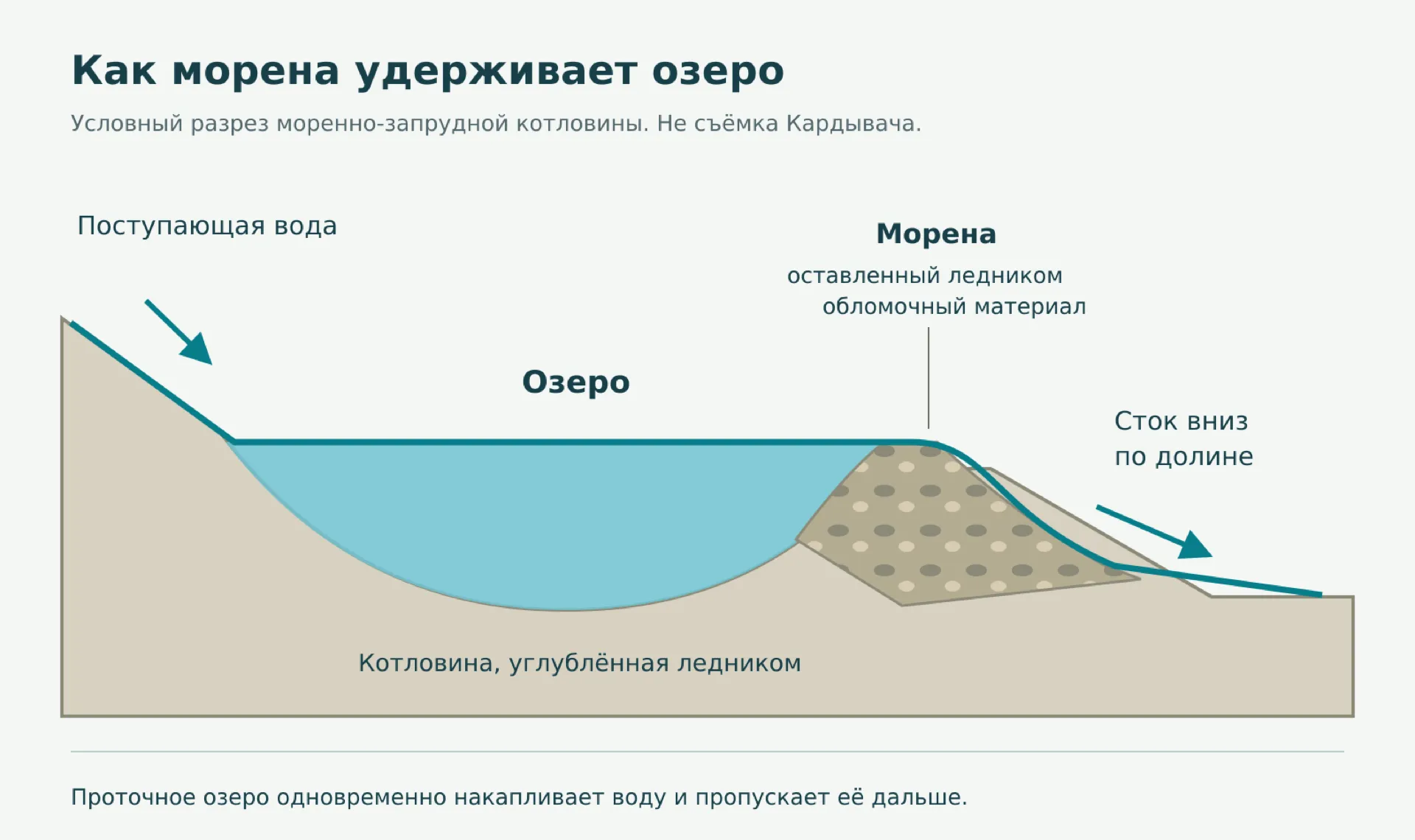 Условный разрез моренно-запрудной котловины с озером, моренным валом и вытекающим потоком.