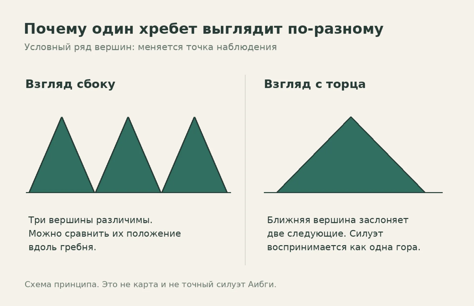 Принцип изменения силуэта хребта: сбоку видны три вершины, с торца ближняя заслоняет дальние. Условная геометрическая схема, не карта Аибги
