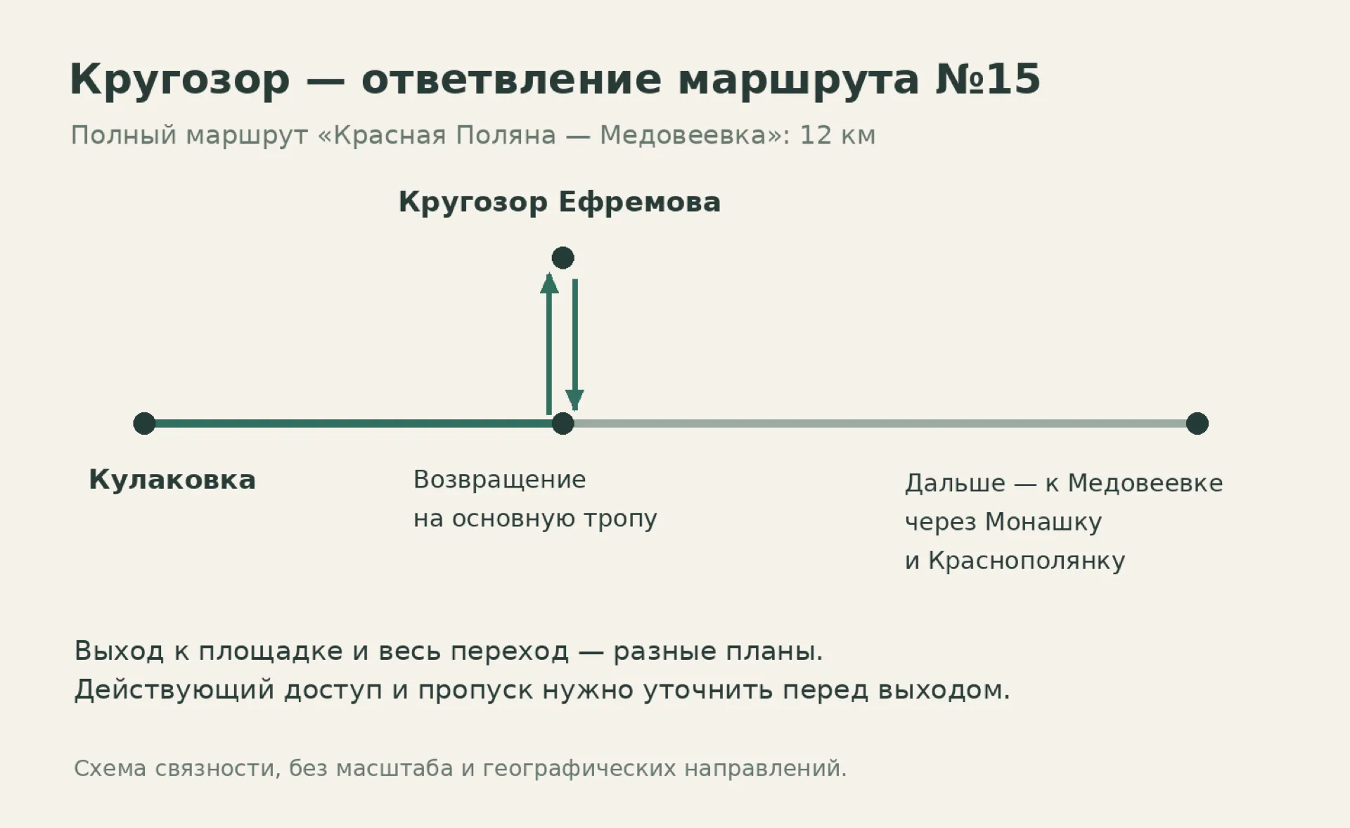 Кругозор Ефремова как боковое ответвление маршрута номер 15: от основной тропы выход к площадке и обратно; продолжение до Медовеевки показано отдельно. Схема связности без масштаба