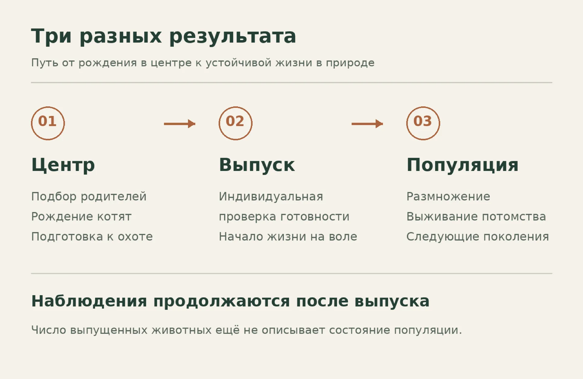 Схема трёх результатов программы: центр, выпуск и самостоятельная популяция