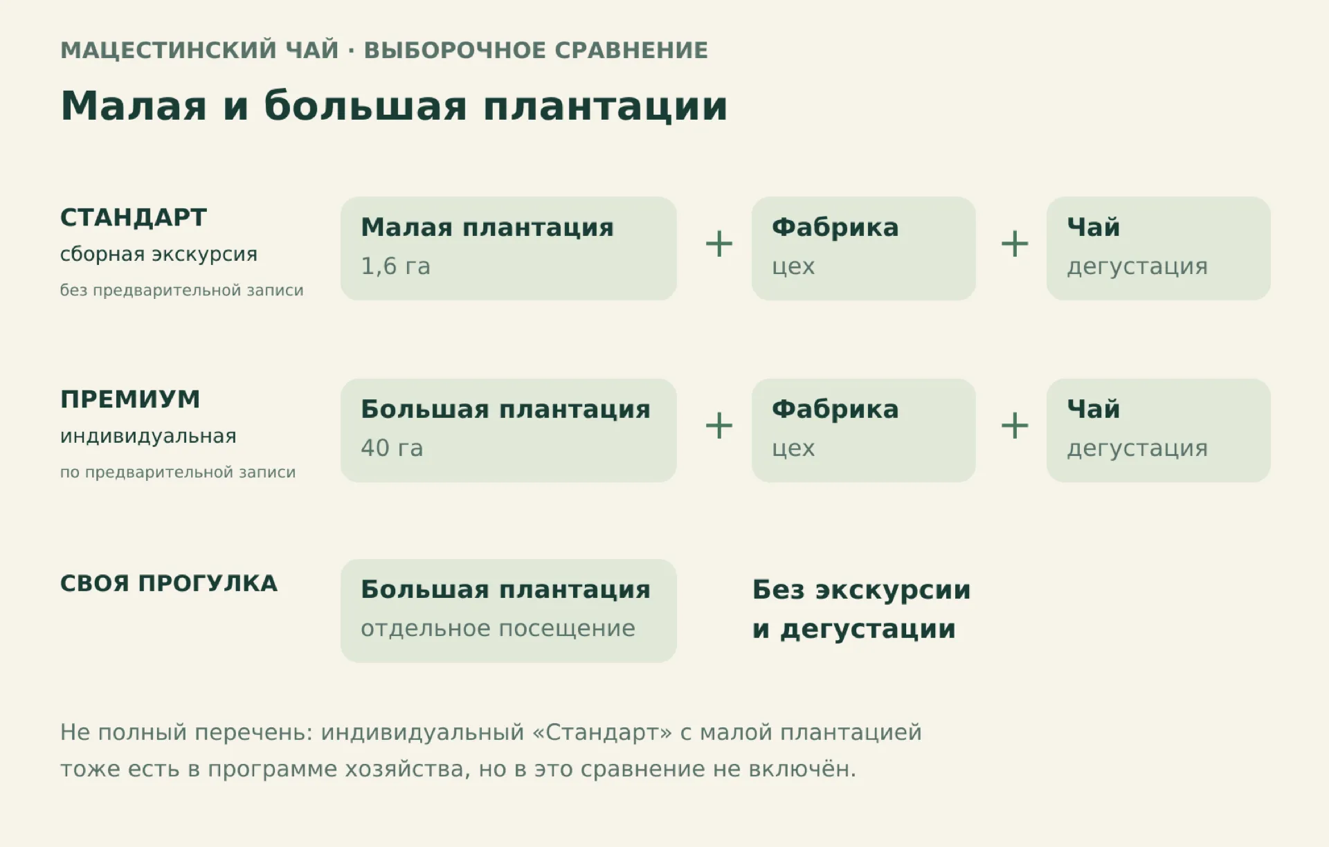 Выборочное сравнение сборного «Стандарта», индивидуального «Премиума» и самостоятельной прогулки; индивидуальный «Стандарт» в схему не включён
