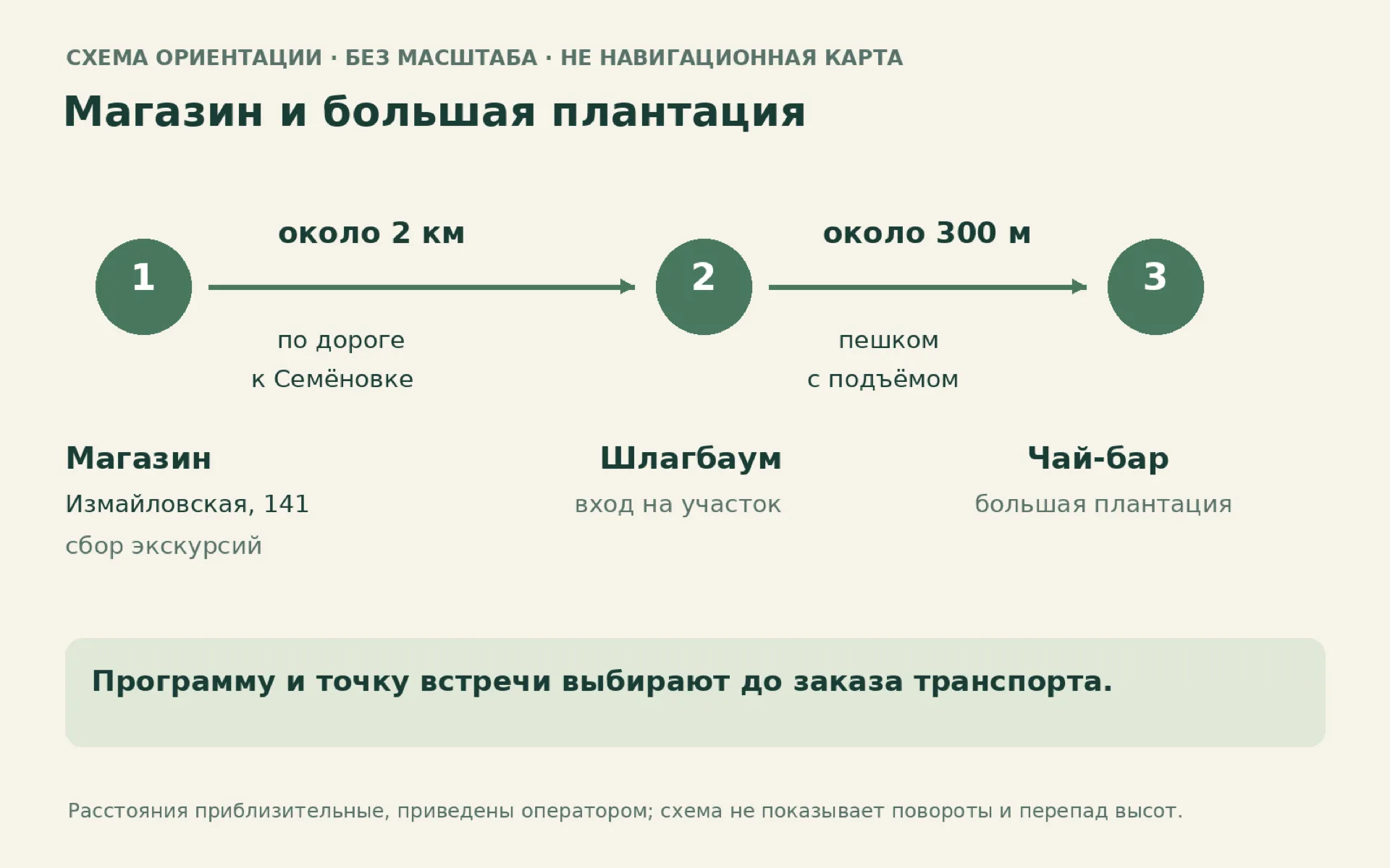 Схема ориентации без масштаба: магазин в Измайловке, дорога к большой плантации и пеший участок после шлагбаума; не навигационная карта