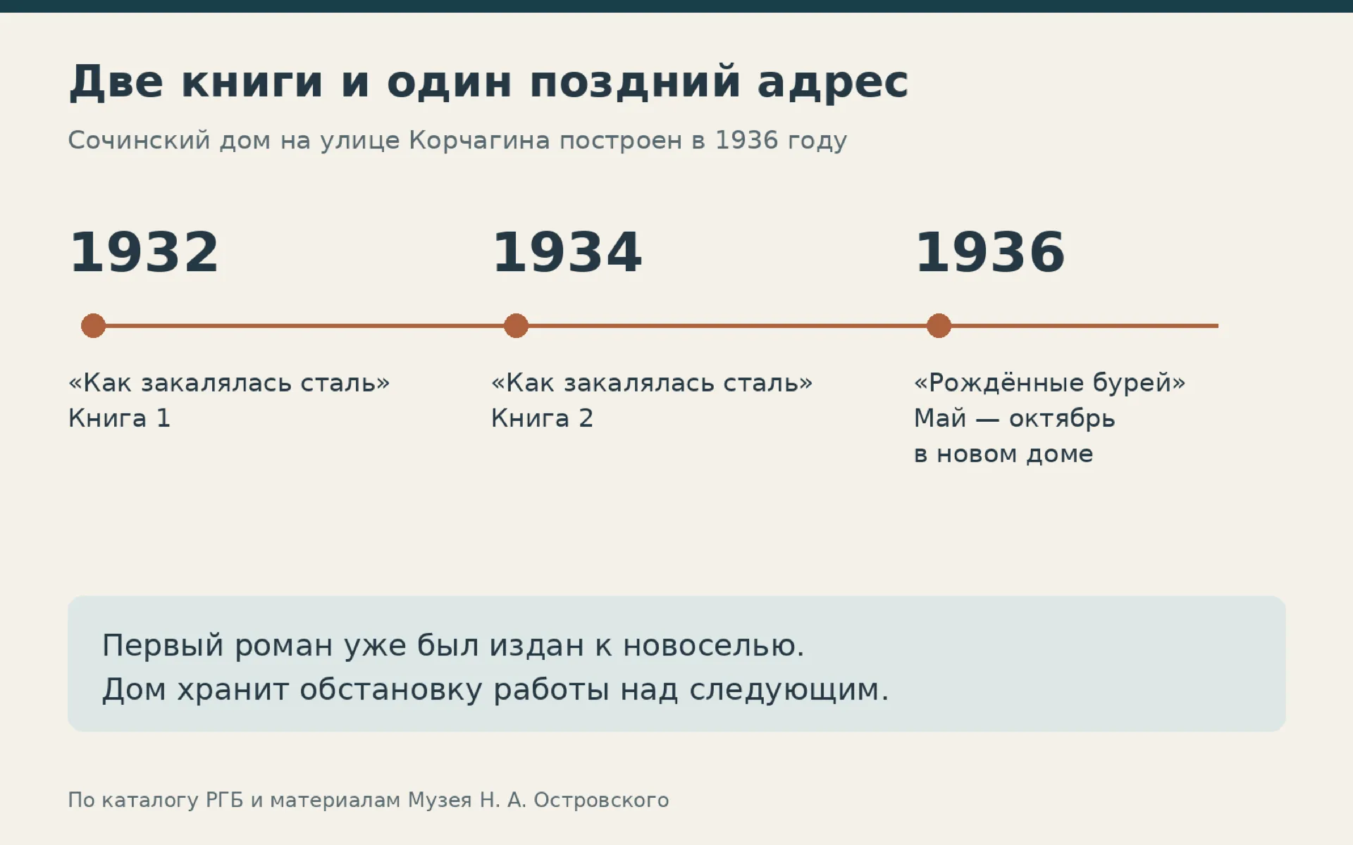 Хронология двух книг и мемориального дома: издание «Как закалялась сталь» в 1932 и 1934 годах, работа над «Рождёнными бурей» в доме на Корчагина в 1936 году