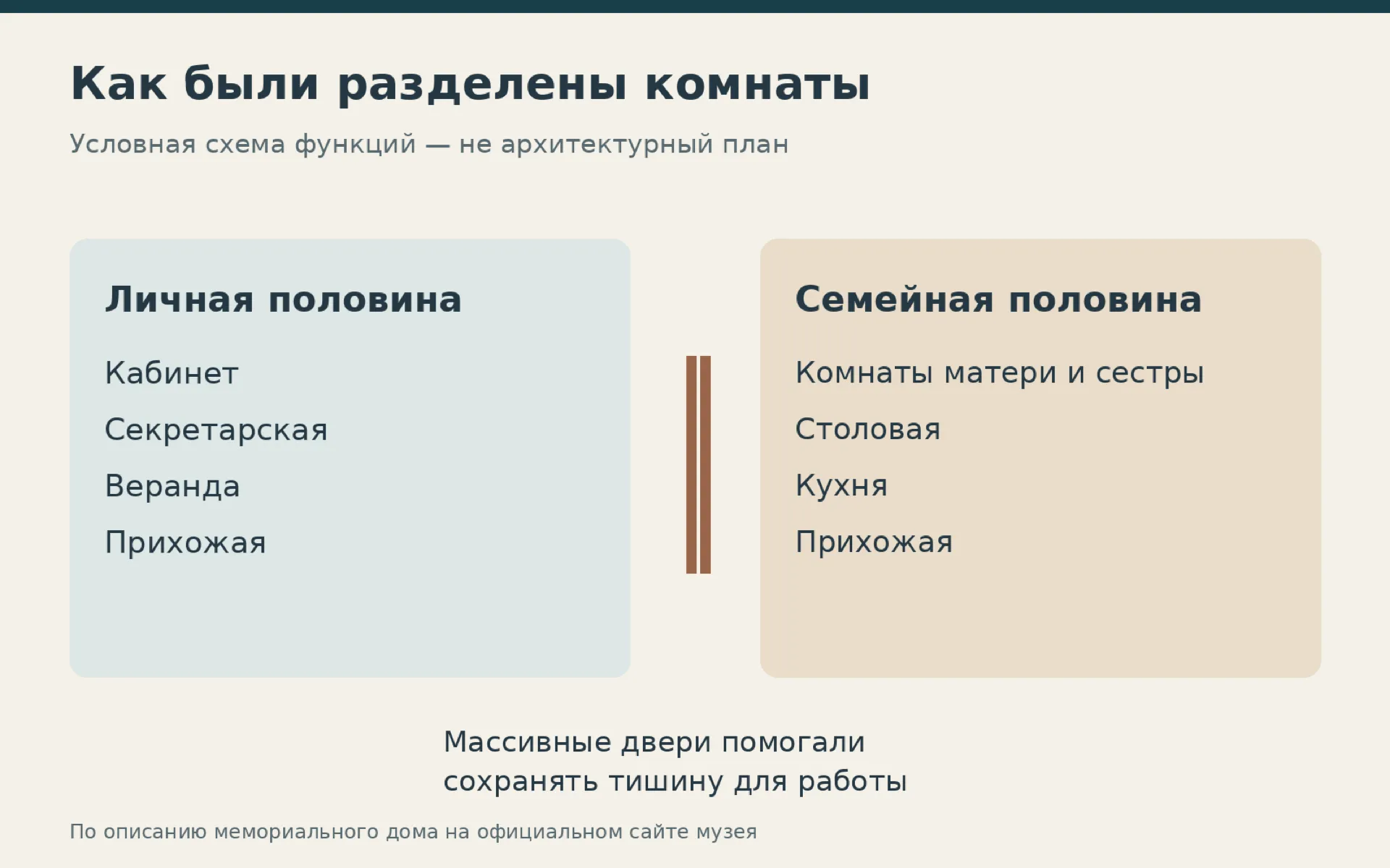 Условная схема функций дома: личные комнаты писателя и семейная половина разделены массивными дверями; схема не является архитектурным планом