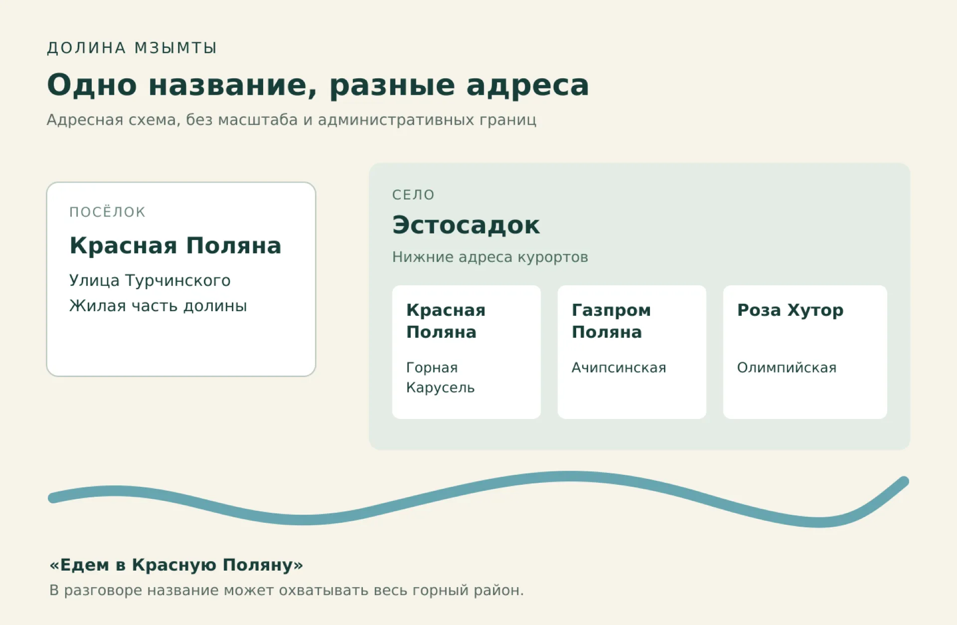Адресная схема: посёлок Красная Поляна отдельно от нижних адресов трёх курортов в Эстосадке