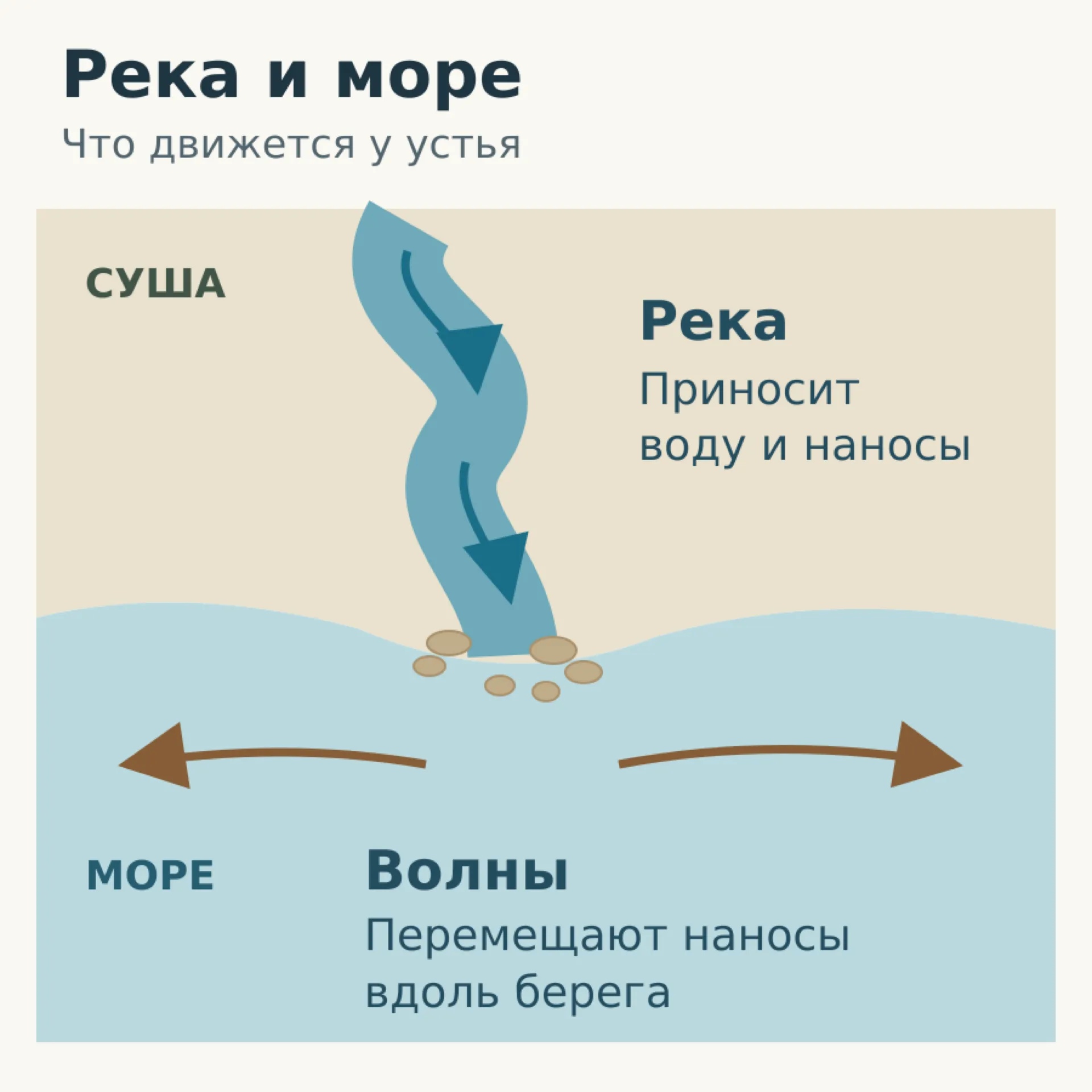 Схема переноса наносов рекой и морскими волнами