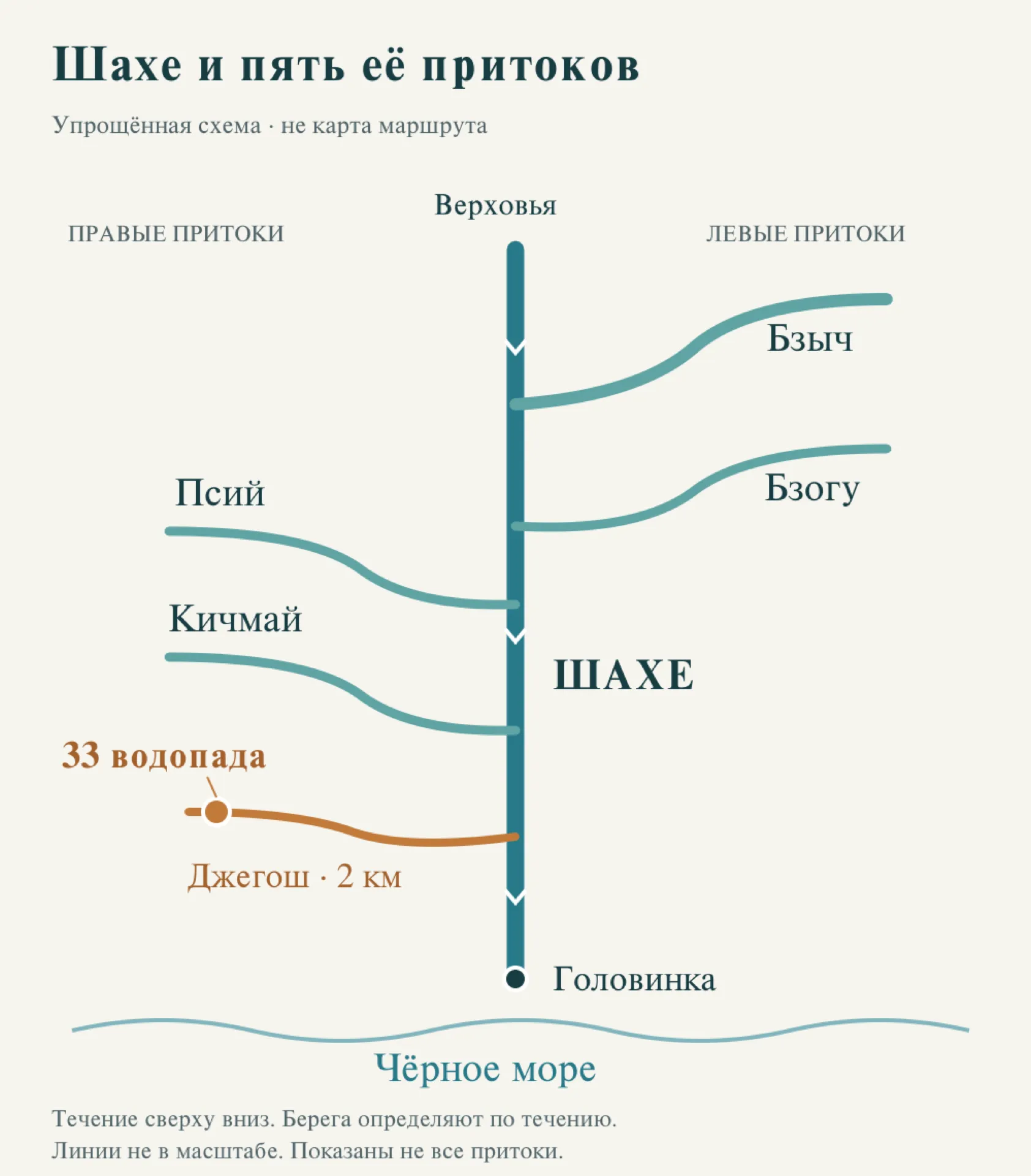 Условная схема пяти притоков Шахе: Джегош с 33 водопадами — одна из боковых ветвей. Течение сверху вниз, линии без масштаба.