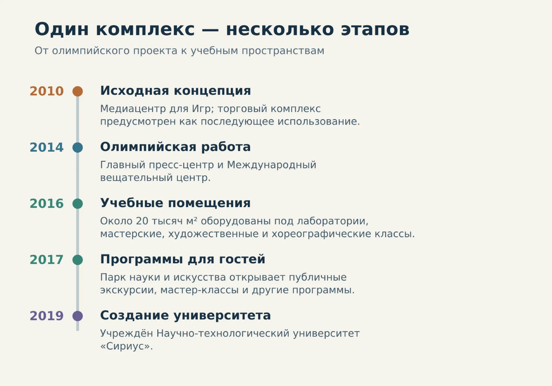 Последовательность перемен: проект 2010 года, медиацентр 2014 года, учебные помещения 2016 года, публичные программы 2017 года и создание университета в 2019 году