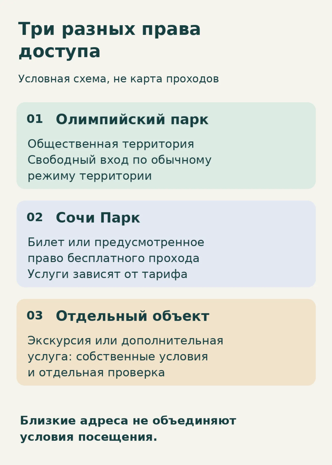 Три вида доступа: общественное пространство, Сочи Парк и отдельный объект или услуга.