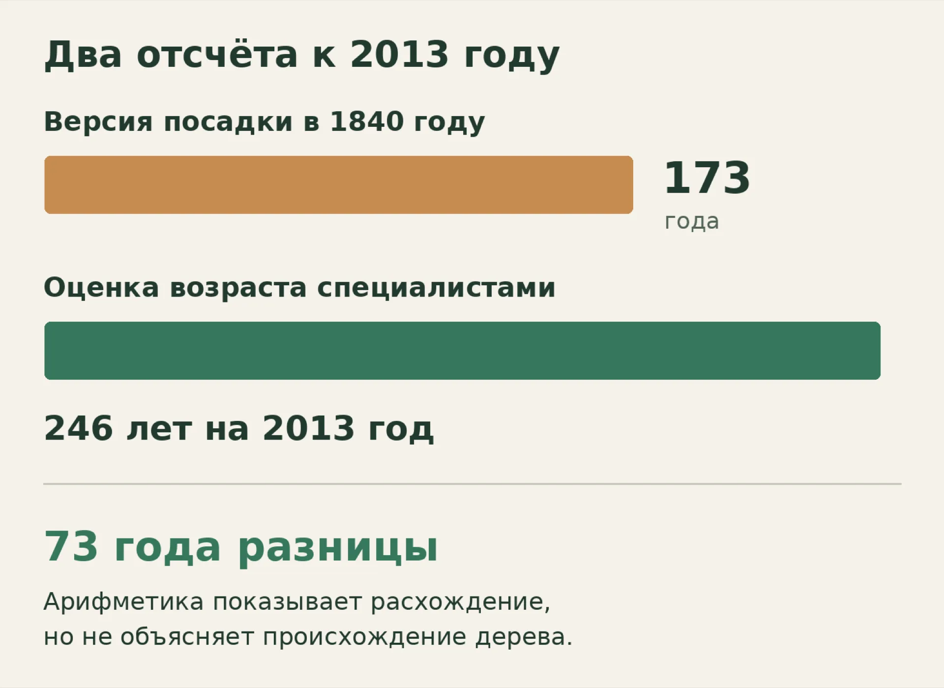 Сопоставление двух расчётов к 2013 году: 173 года от предполагаемой посадки в 1840-м и экспертная оценка 246 лет; разница 73 года не объясняет происхождение дерева
