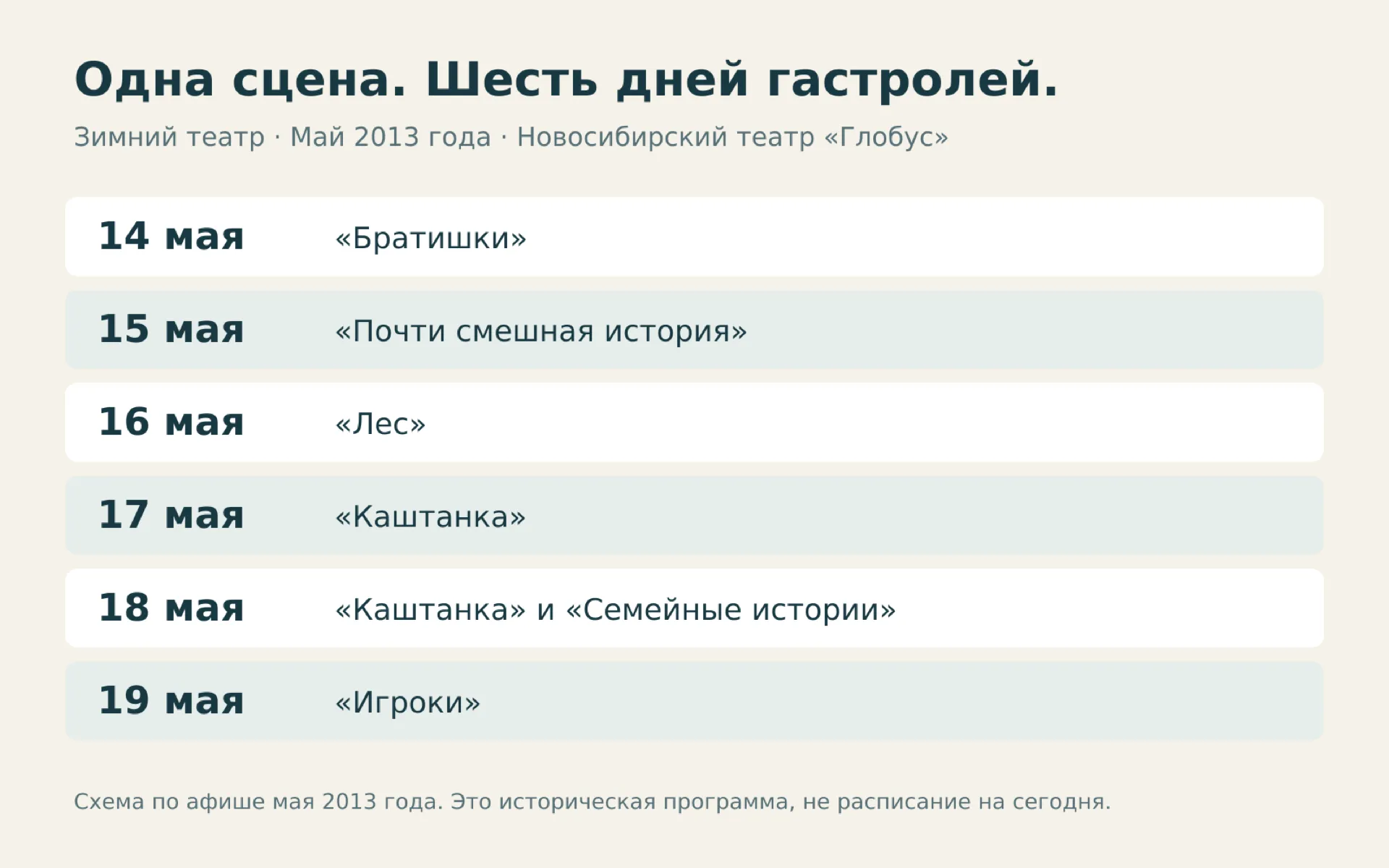 Схема гастролей Новосибирского театра «Глобус» в Зимнем театре 14–19 мая 2013 года