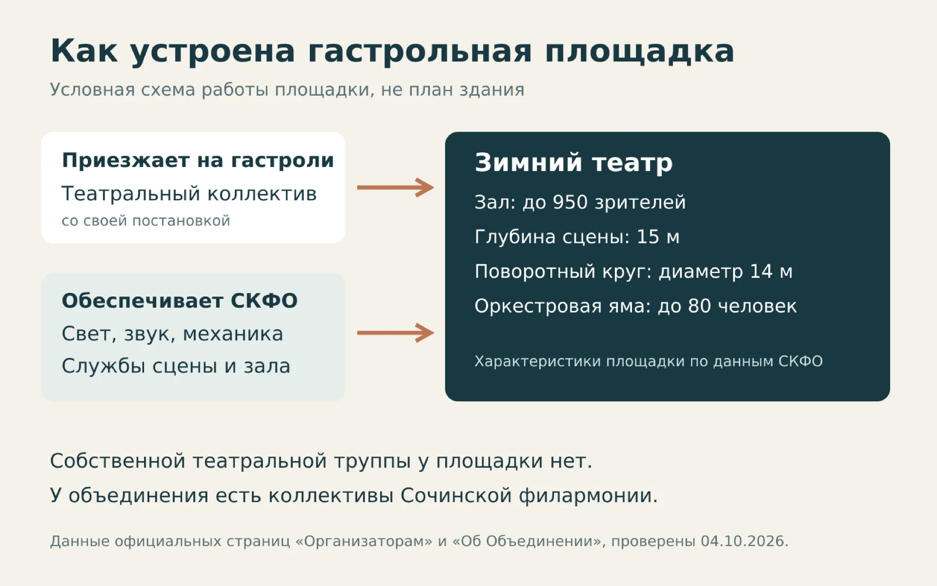 Условная схема гастрольной работы Зимнего театра: приезжий коллектив, постоянные службы и характеристики сцены